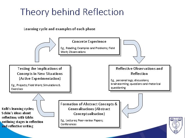Theory behind Reflection Learning cycle and examples of each phase Concrete Experience Eg. ,