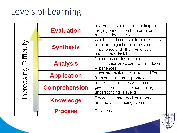 Levels of Learning Increasing Difficulty Evaluation Synthesis Analysis Application Comprehension Knowledge Process Involves acts
