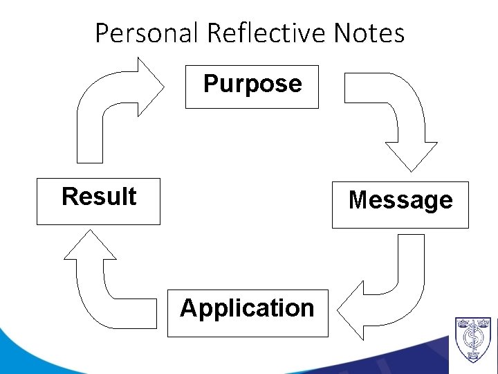 Personal Reflective Notes Purpose Result Message Application 