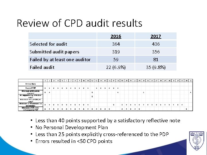 Review of CPD audit results Selected for audit Submitted audit papers Failed by at