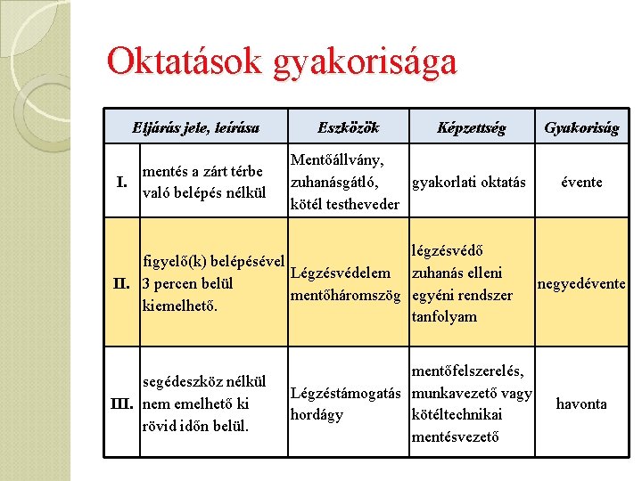 Oktatások gyakorisága Eljárás jele, leírása mentés a zárt térbe I. való belépés nélkül Eszközök