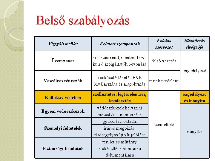 Belső szabályozás Vizsgált terület Felmért szempontok Felelős szervezet Üzemzavar riasztási rend, mentési terv, külső