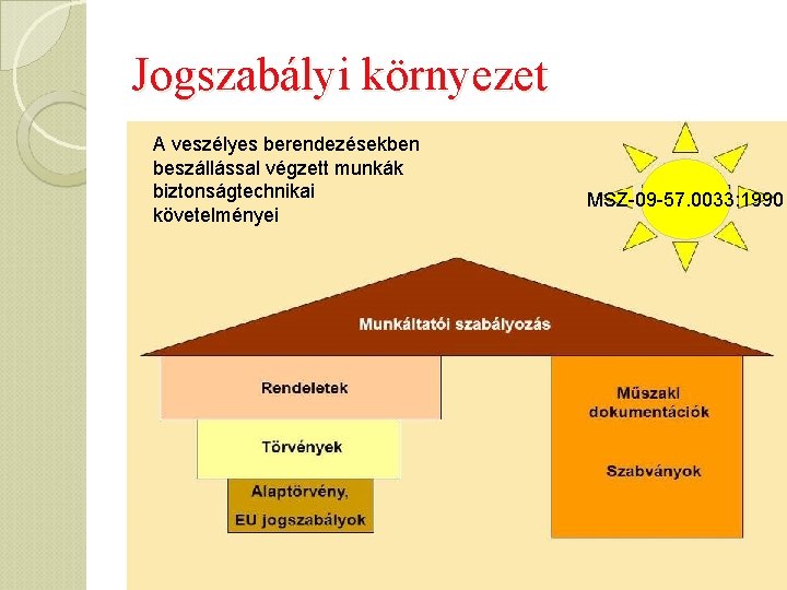 Jogszabályi környezet A veszélyes berendezésekben beszállással végzett munkák biztonságtechnikai követelményei MSZ-09 -57. 0033: 1990