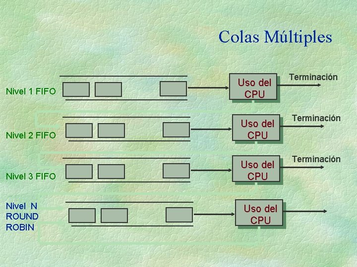 Colas Múltiples Nivel 1 FIFO Uso del CPU Nivel 2 FIFO Uso del CPU