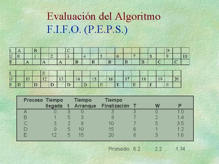 Evaluación del Algoritmo F. I. F. O. (P. E. P. S. ) Proceso Tiempo