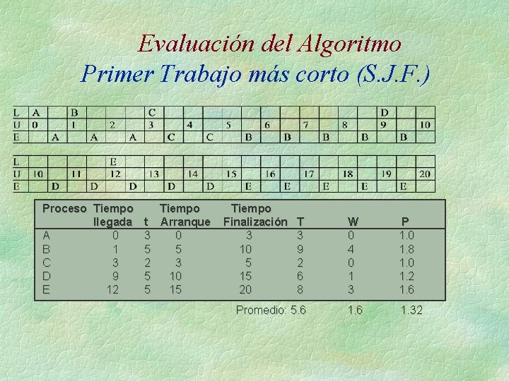 Evaluación del Algoritmo Primer Trabajo más corto (S. J. F. ) Proceso Tiempo llegada
