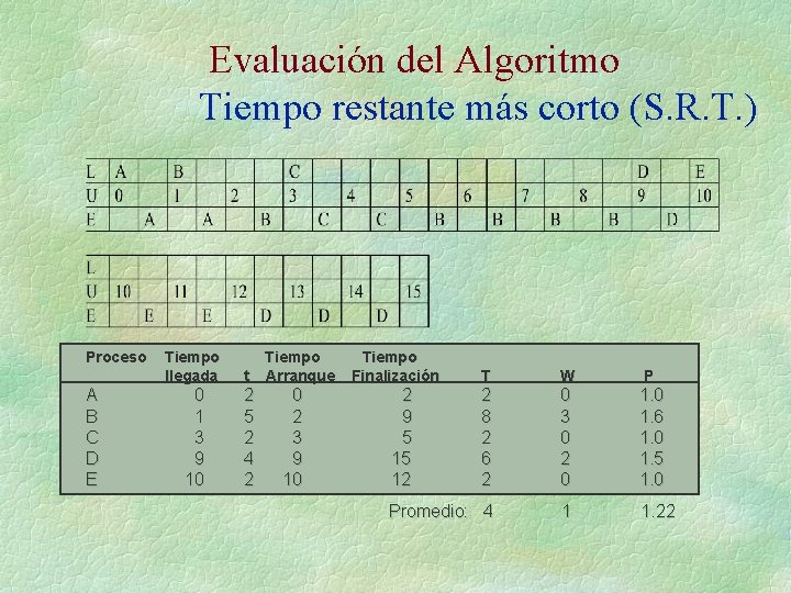 Evaluación del Algoritmo Tiempo restante más corto (S. R. T. ) Proceso A B