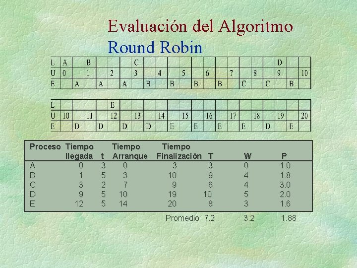Evaluación del Algoritmo Round Robin Proceso Tiempo llegada A 0 B 1 C 3