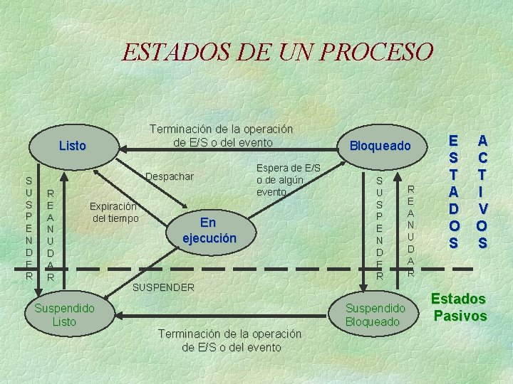 ESTADOS DE UN PROCESO Terminación de la operación de E/S o del evento Listo