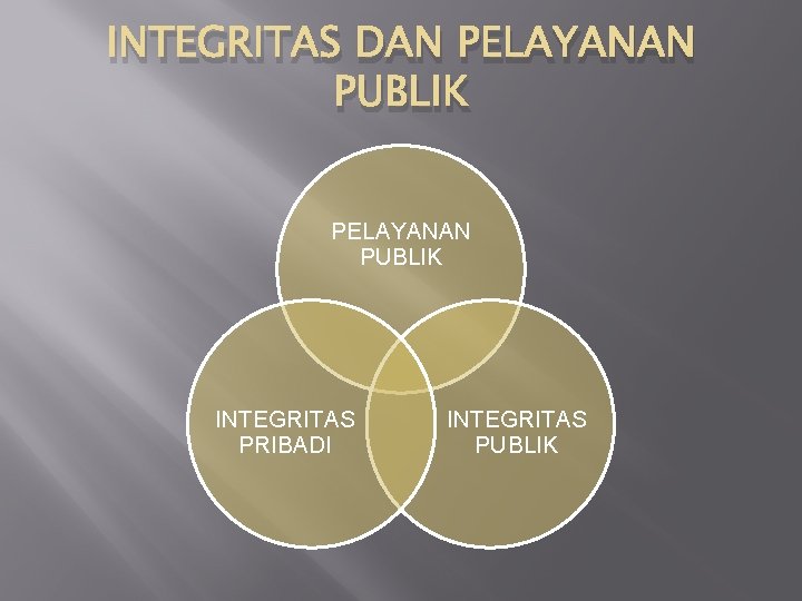 INTEGRITAS DAN PELAYANAN PUBLIK INTEGRITAS PRIBADI INTEGRITAS PUBLIK 