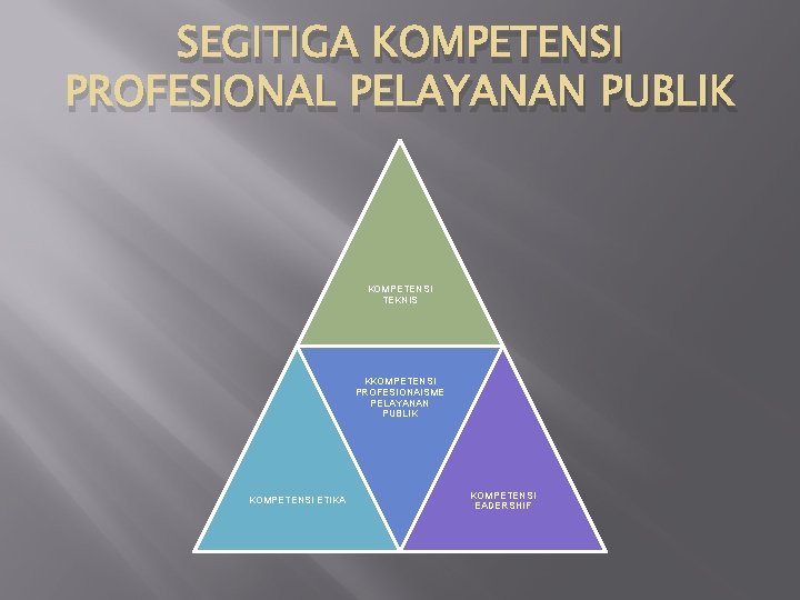 SEGITIGA KOMPETENSI PROFESIONAL PELAYANAN PUBLIK KOMPETENSI TEKNIS KKOMPETENSI PROFESIONAISME PELAYANAN PUBLIK KOMPETENSI ETIKA KOMPETENSI