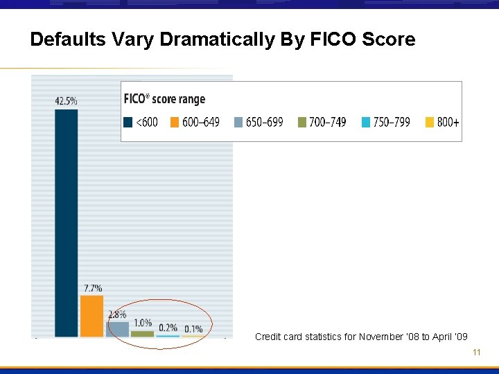 Defaults Vary Dramatically By FICO Score Credit card statistics for November ’ 08 to