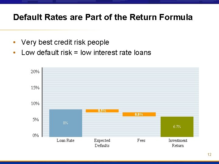 Default Rates are Part of the Return Formula • Very best credit risk people