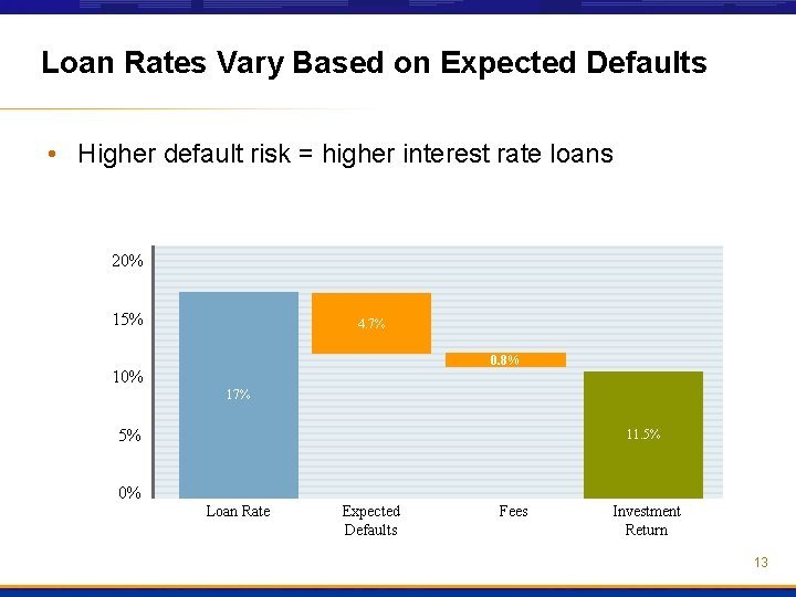 Loan Rates Vary Based on Expected Defaults • Higher default risk = higher interest