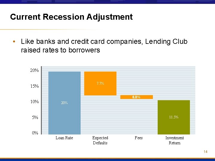 Current Recession Adjustment • Like banks and credit card companies, Lending Club raised rates