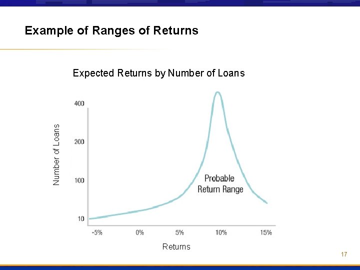 Example of Ranges of Returns Number of Loans Expected Returns by Number of Loans