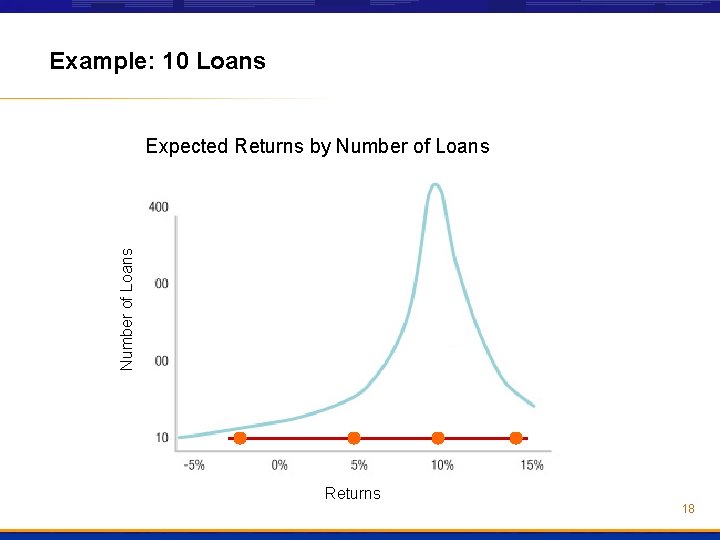 Example: 10 Loans Number ofof Loans Number Loans Expected Returns by Number of Loans