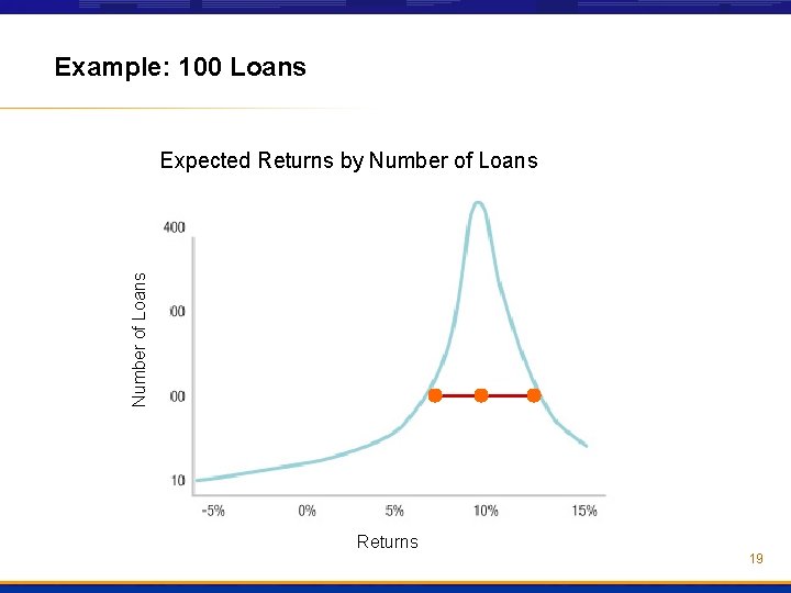 Example: 100 Loans Number of Loans Expected Returns by Number of Loans Returns 19