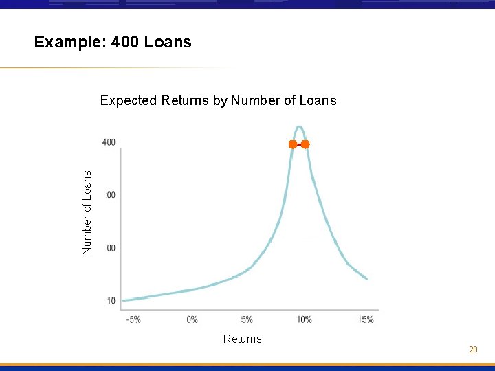 Example: 400 Loans Number of Loans Expected Returns by Number of Loans Returns 20