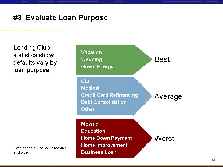 #3 Evaluate Loan Purpose Lending Club statistics show defaults vary by loan purpose Data