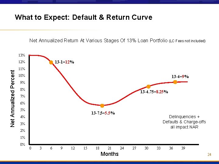 What to Expect: Default & Return Curve Net Annualized Return At Various Stages Of