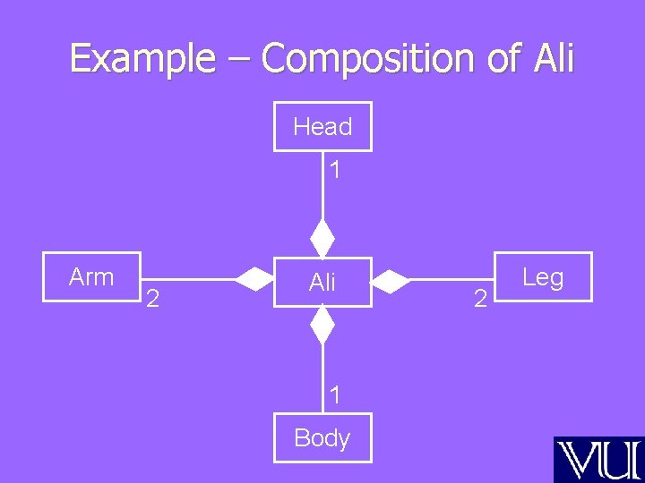 Example – Composition of Ali Head 1 Arm 2 Ali 1 Body 2 Leg