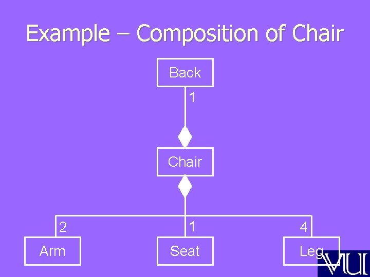 Example – Composition of Chair Back 1 Chair 2 1 Arm Seat 4 Leg Example – Composition of Chair Back 1 Chair 2 1 Arm Seat 4 Leg