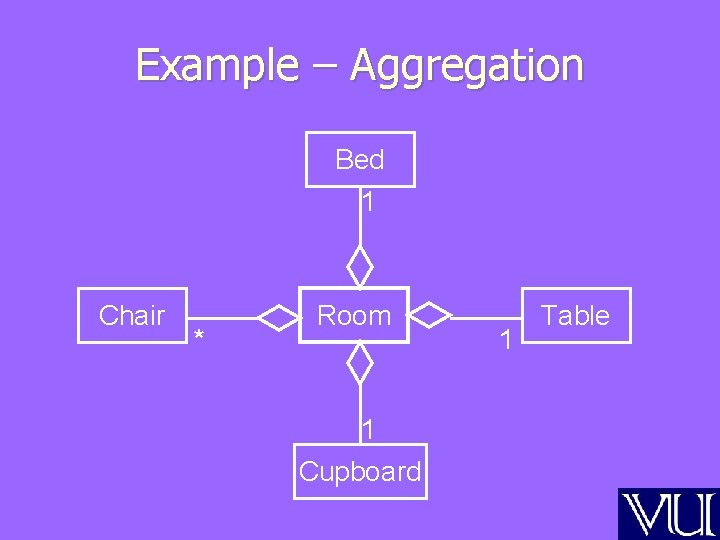 Example – Aggregation Bed 1 Chair * Room 1 Cupboard 1 Table 