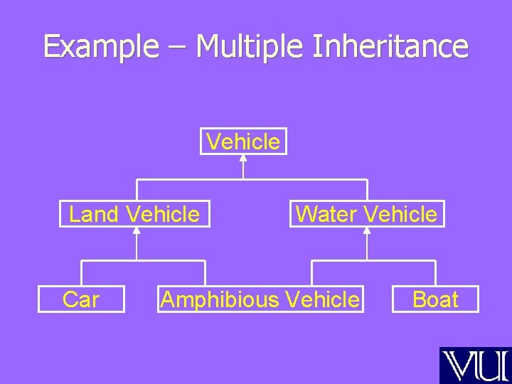 Example – Multiple Inheritance Vehicle Land Vehicle Car Water Vehicle Amphibious Vehicle Boat Example – Multiple Inheritance Vehicle Land Vehicle Car Water Vehicle Amphibious Vehicle Boat