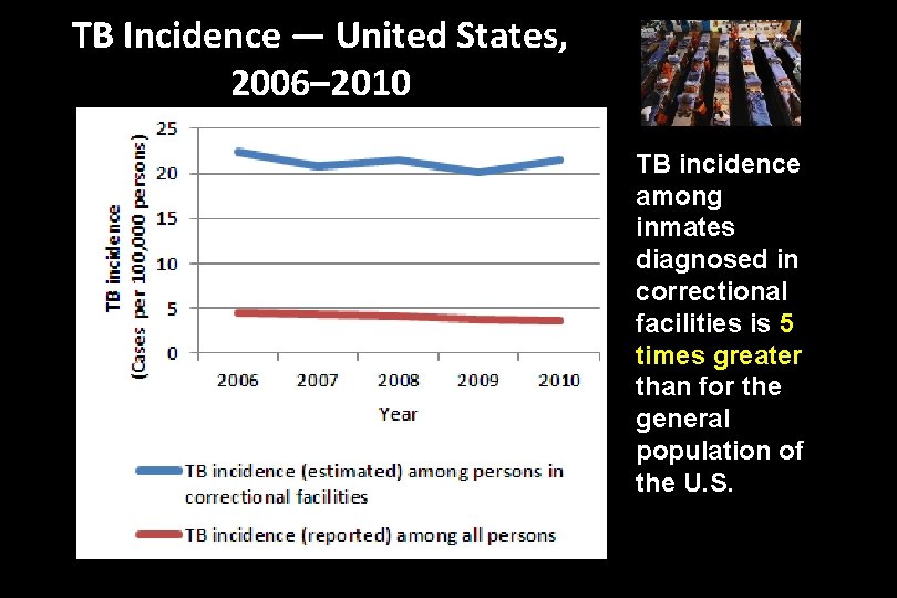 TB Incidence — United States, 2006– 2010 TB incidence among inmates diagnosed in correctional