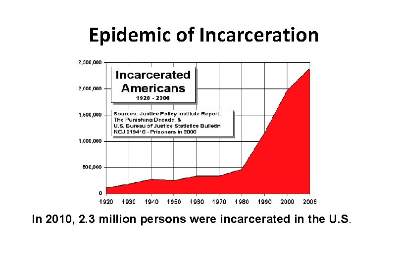 Epidemic of Incarceration In 2010, 2. 3 million persons were incarcerated in the U.