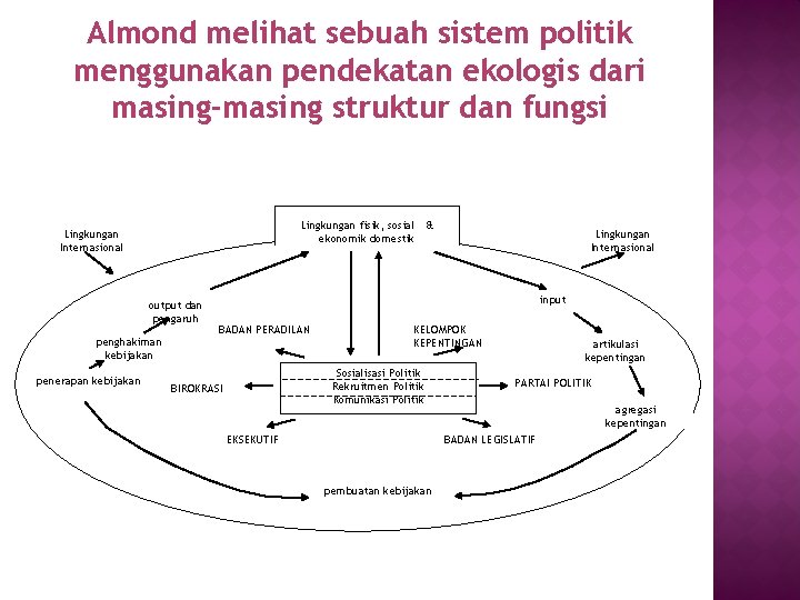 Almond melihat sebuah sistem politik menggunakan pendekatan ekologis dari masing-masing struktur dan fungsi Lingkungan