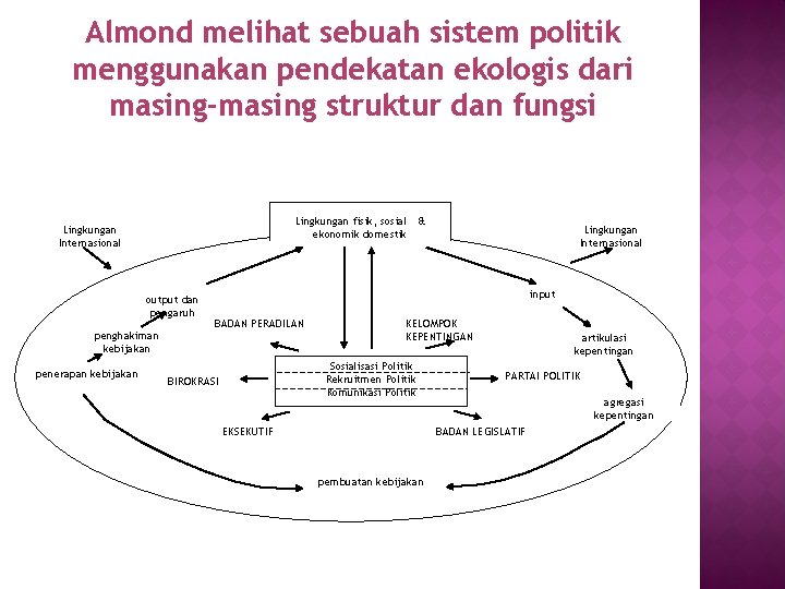 Almond melihat sebuah sistem politik menggunakan pendekatan ekologis dari masing-masing struktur dan fungsi Lingkungan Almond melihat sebuah sistem politik menggunakan pendekatan ekologis dari masing-masing struktur dan fungsi Lingkungan