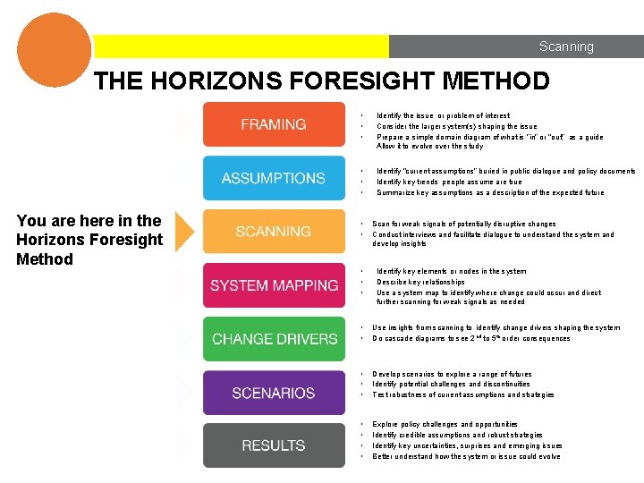 Scanning 4 THE HORIZONS FORESIGHT METHOD You are here in the Horizons Foresight Method