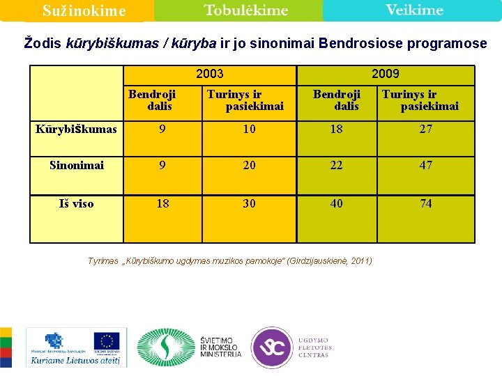 Sužinokime Žodis kūrybiškumas / kūryba ir jo sinonimai Bendrosiose programose 2003 Bendroji dalis 2009