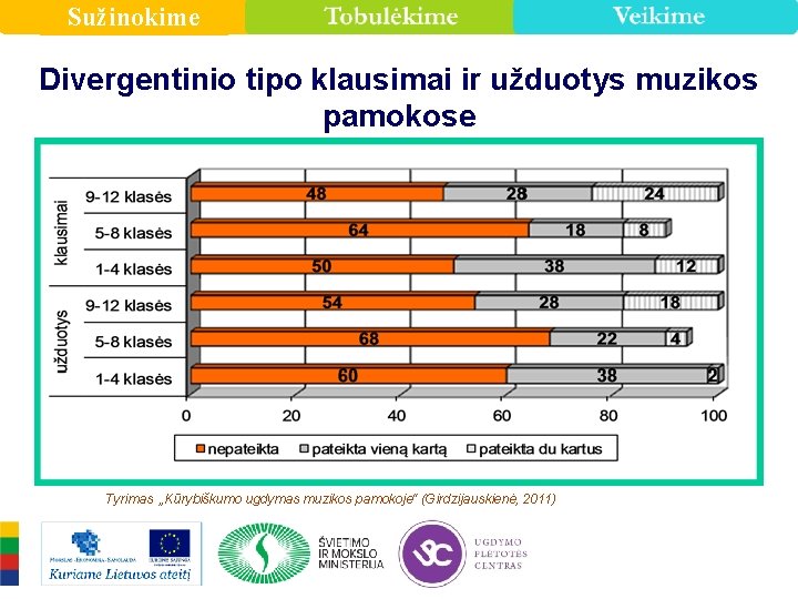 Sužinokime Divergentinio tipo klausimai ir užduotys muzikos pamokose Tyrimas „Kūrybiškumo ugdymas muzikos pamokoje“ (Girdzijauskienė,