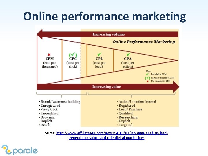 Online performance marketing Sursa: http: //www. affiliates 4 u. com/news/2013/01/iab-opm-analysis-leadgenerations-value-and-role-digital-marketing/ 