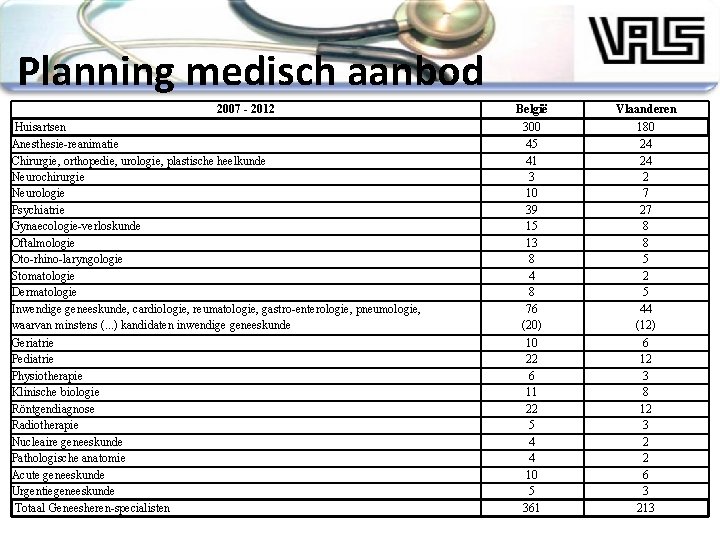 Planning medisch aanbod 2007 - 2012 Huisartsen Anesthesie-reanimatie Chirurgie, orthopedie, urologie, plastische heelkunde Neurochirurgie