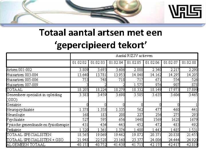 Totaal aantal artsen met een ‘gepercipieerd tekort’ Artsen 001 -002 Huisartsen 003 -004 Huisartsen