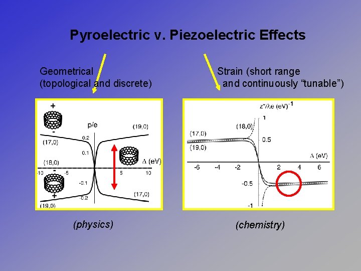 Pyroelectric v. Piezoelectric Effects Geometrical (topological and discrete) (physics) Strain (short range and continuously