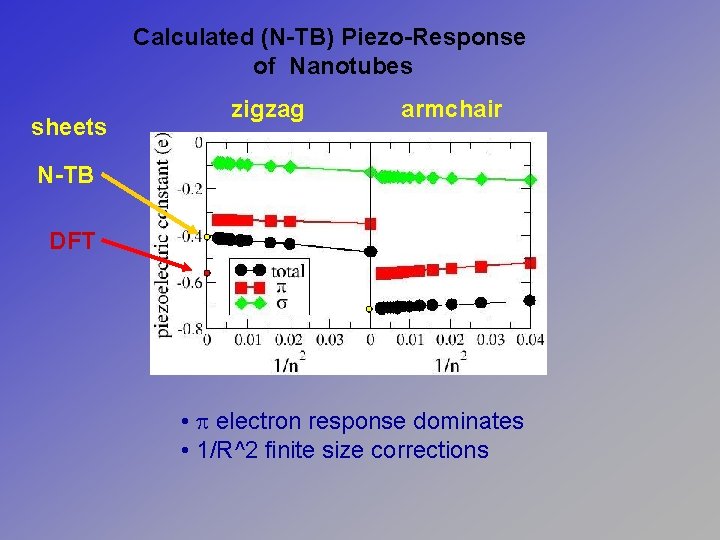 Calculated (N-TB) Piezo-Response of Nanotubes sheets zigzag armchair N-TB DFT • p electron response