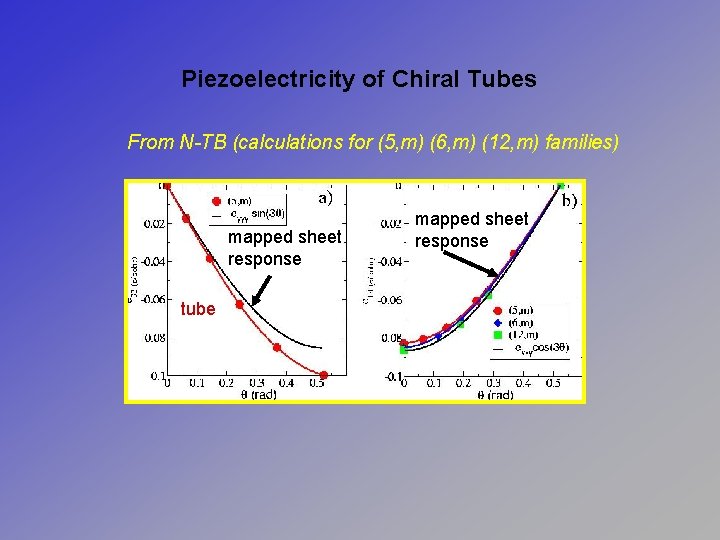 Piezoelectricity of Chiral Tubes From N-TB (calculations for (5, m) (6, m) (12, m)