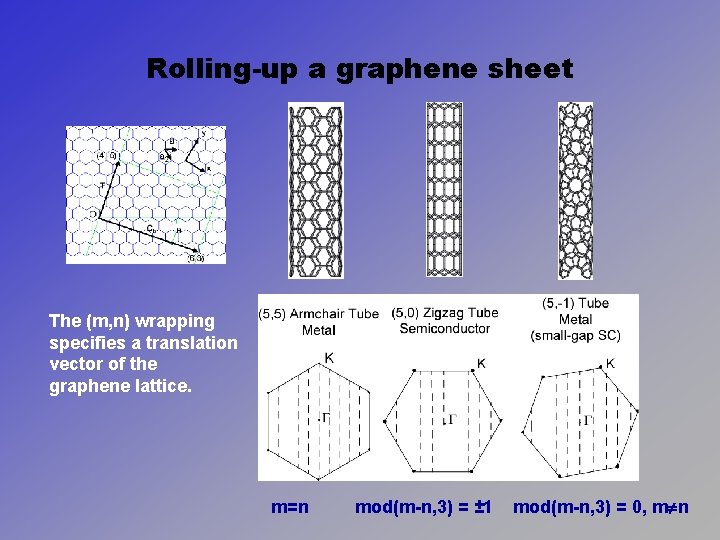 Rolling-up a graphene sheet The (m, n) wrapping specifies a translation vector of the