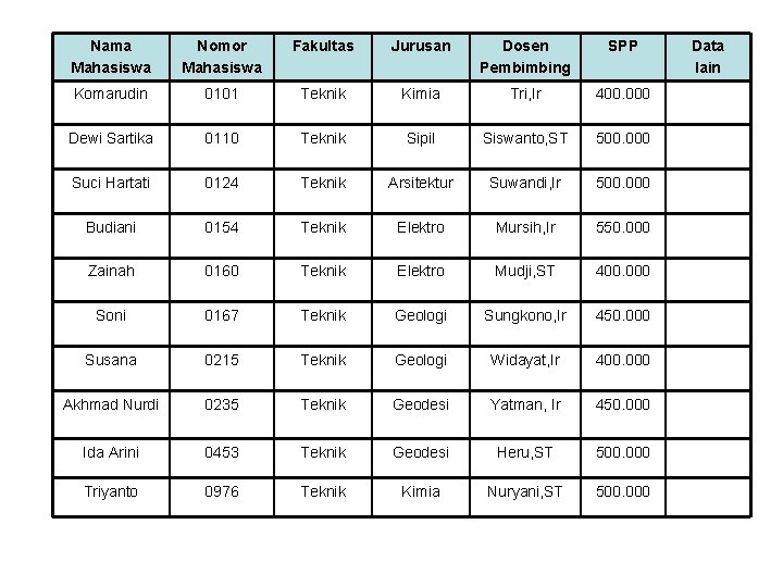 Nama Mahasiswa Nomor Mahasiswa Fakultas Jurusan Dosen Pembimbing SPP Komarudin 0101 Teknik Kimia Tri,
