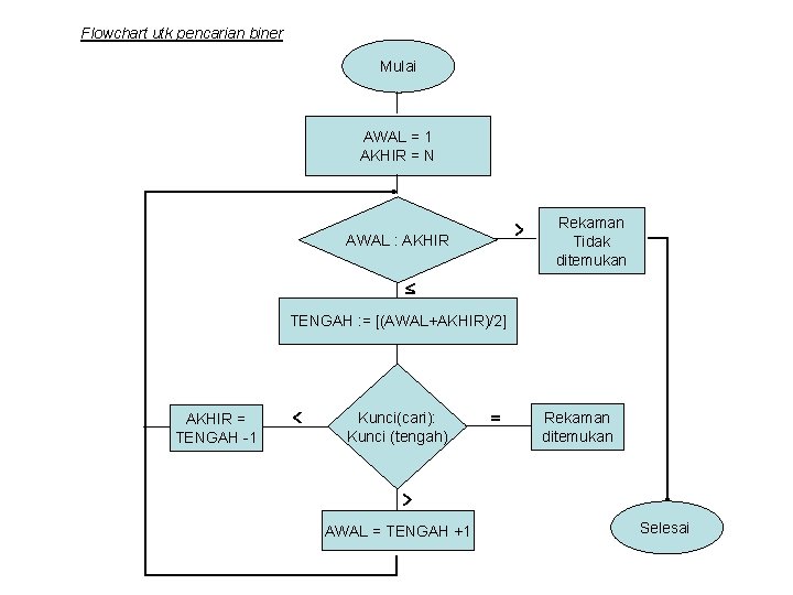 Flowchart utk pencarian biner Mulai AWAL = 1 AKHIR = N > AWAL :