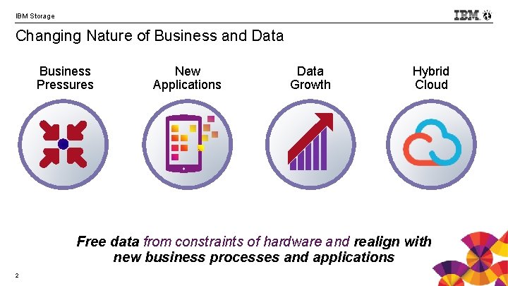 IBM Storage Changing Nature of Business and Data Business Pressures New Applications Data Growth