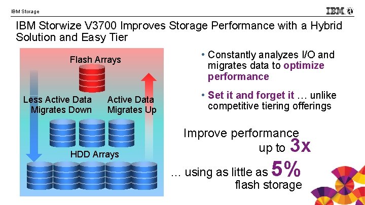 IBM Storage IBM Storwize V 3700 Improves Storage Performance with a Hybrid Solution and