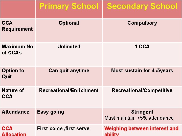 Primary School CCA Requirement Secondary School CCA Policy Optional. Change of CCAs Compulsory •