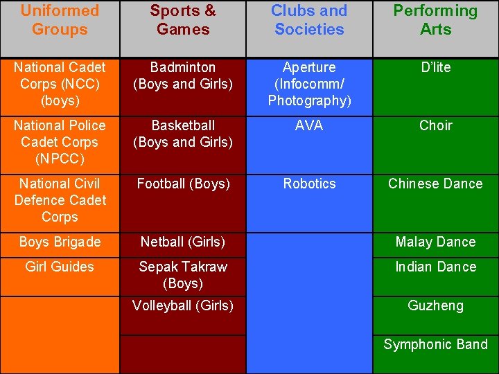 Uniformed Groups Sports & Games Clubs and Societies Performing Arts National Cadet Corps (NCC)