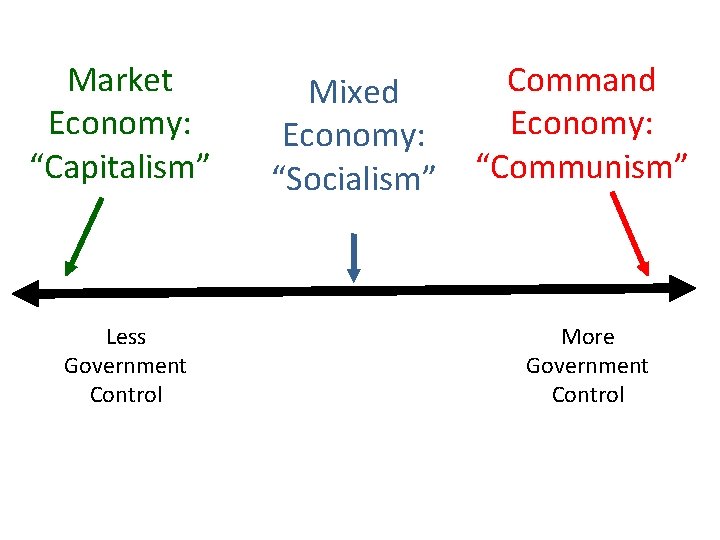 Market Economy: “Capitalism” Less Government Control Mixed Economy: “Socialism” Command Economy: “Communism” More Government